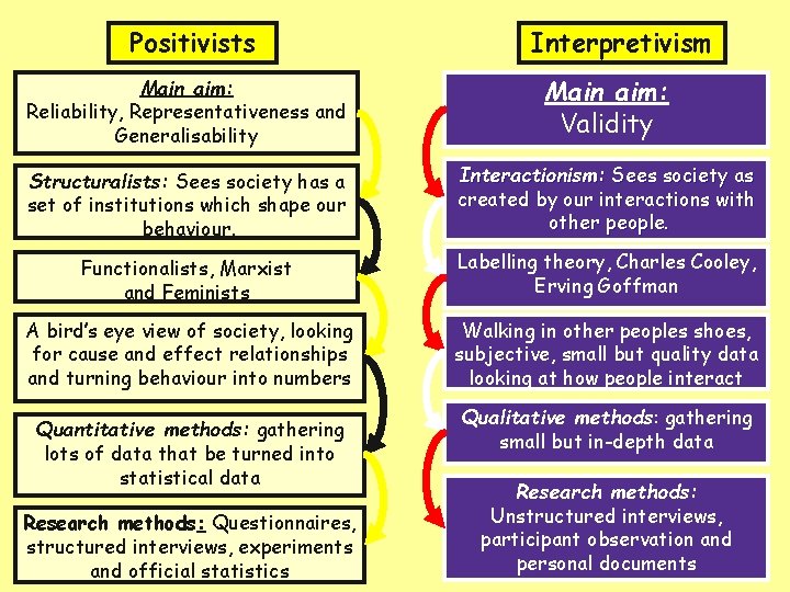 Positivists Interpretivism Main aim: Reliability, Representativeness and Generalisability Main aim: Validity Structuralists: Sees society