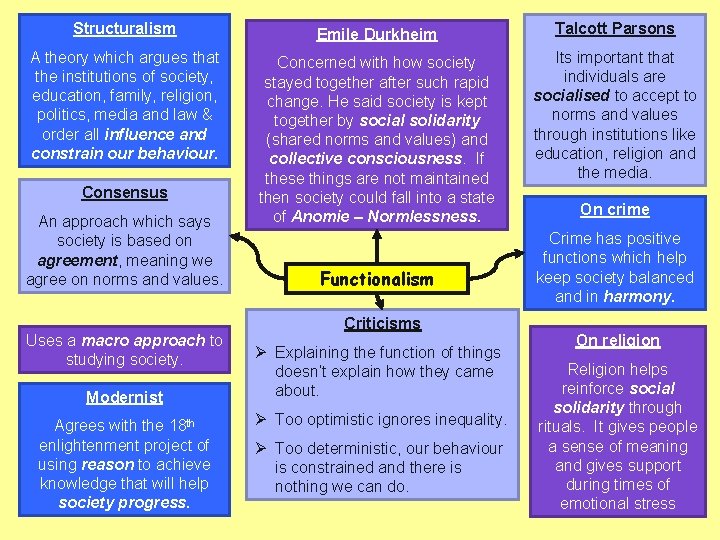 Structuralism Emile Durkheim Talcott Parsons A theory which argues that the institutions of society,