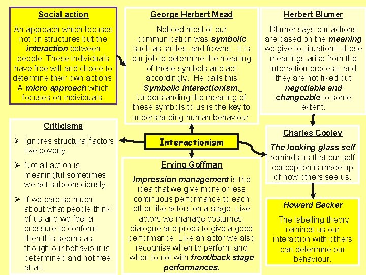 Social action George Herbert Mead Herbert Blumer An approach which focuses not on structures