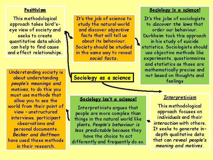 Positivism This methodological approach takes bird'seye view of society and seeks to create quantitative