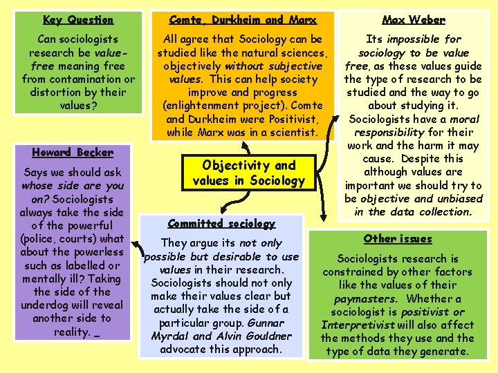 Key Question Comte, Durkheim and Marx Max Weber Can sociologists research be valuefree meaning