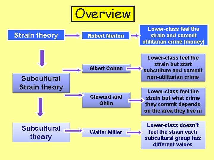 Overview Strain theory Robert Merton Lower-class feel the strain and commit utilitarian crime (money)