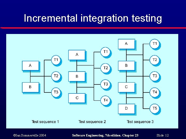 Incremental integration testing ©Ian Sommerville 2004 Software Engineering, 7 th edition. Chapter 23 Slide