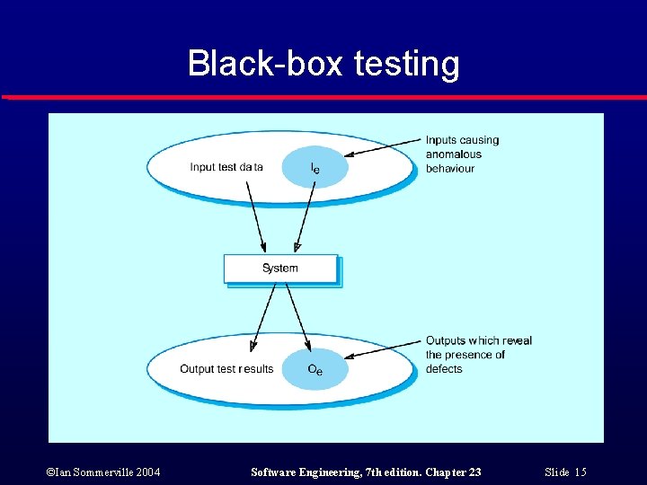 Black-box testing ©Ian Sommerville 2004 Software Engineering, 7 th edition. Chapter 23 Slide 15