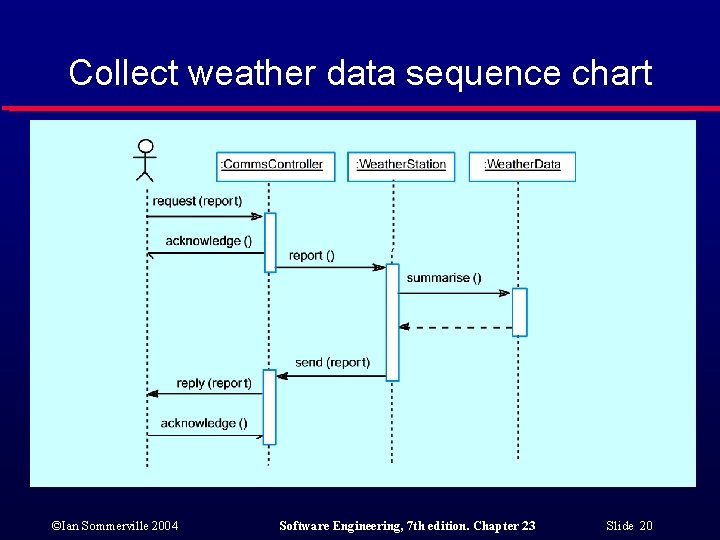 Collect weather data sequence chart ©Ian Sommerville 2004 Software Engineering, 7 th edition. Chapter