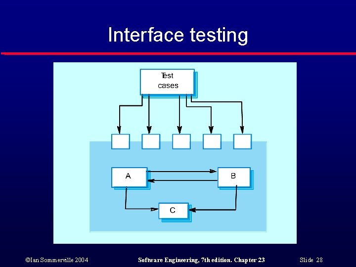 Interface testing ©Ian Sommerville 2004 Software Engineering, 7 th edition. Chapter 23 Slide 28