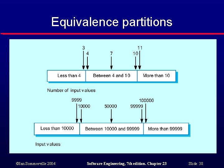 Equivalence partitions ©Ian Sommerville 2004 Software Engineering, 7 th edition. Chapter 23 Slide 38