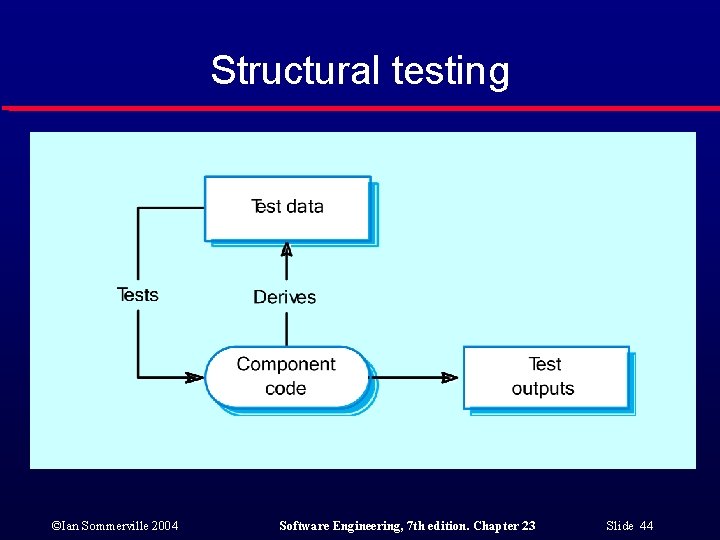 Structural testing ©Ian Sommerville 2004 Software Engineering, 7 th edition. Chapter 23 Slide 44