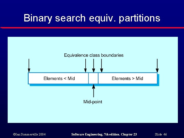 Binary search equiv. partitions ©Ian Sommerville 2004 Software Engineering, 7 th edition. Chapter 23