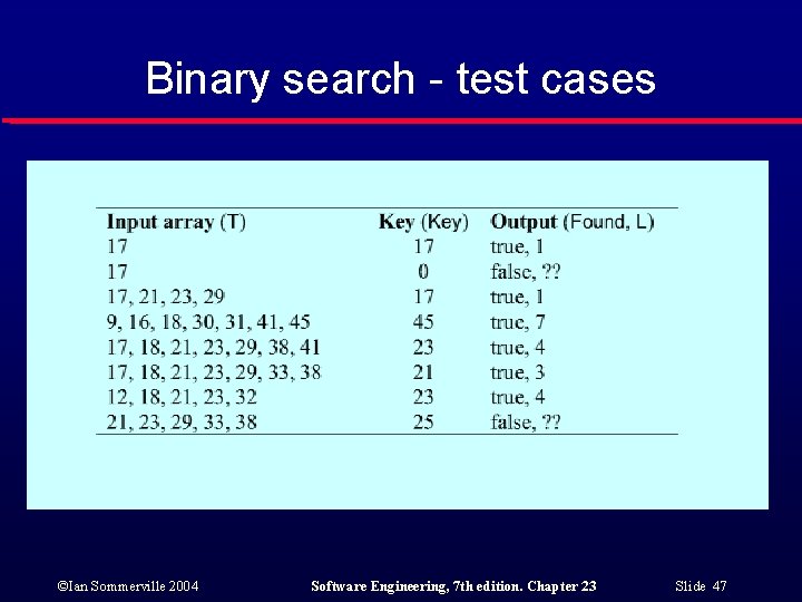 Binary search - test cases ©Ian Sommerville 2004 Software Engineering, 7 th edition. Chapter