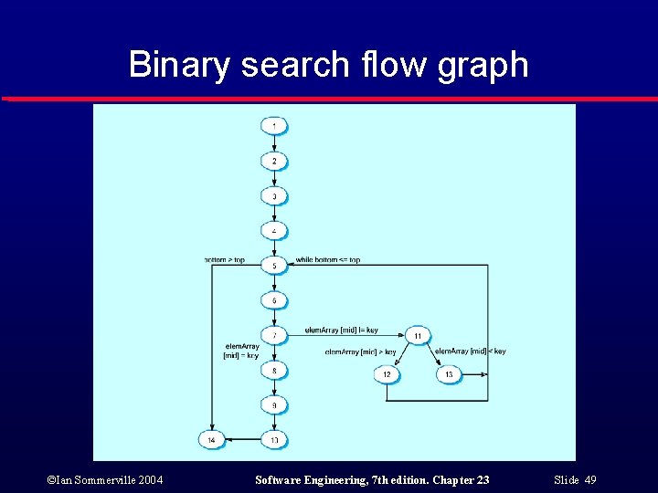 Binary search flow graph ©Ian Sommerville 2004 Software Engineering, 7 th edition. Chapter 23