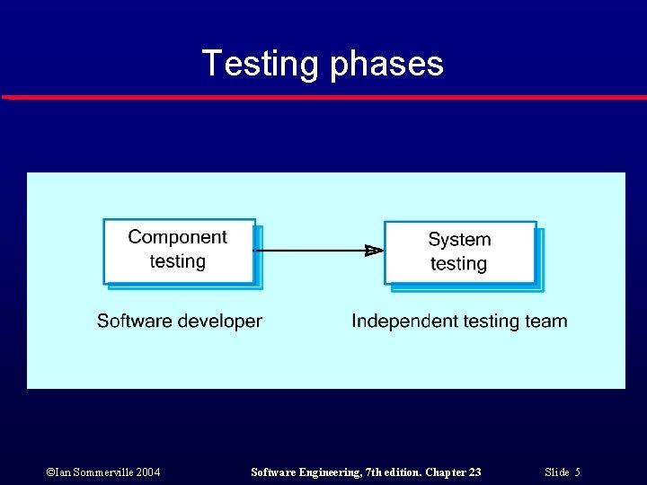 Testing phases ©Ian Sommerville 2004 Software Engineering, 7 th edition. Chapter 23 Slide 5