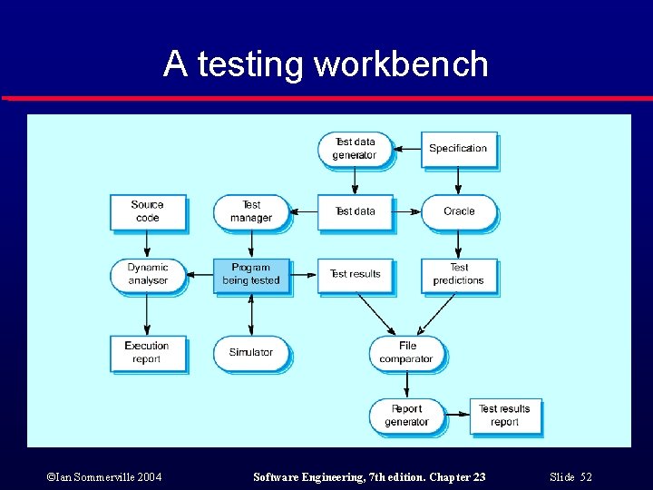 A testing workbench ©Ian Sommerville 2004 Software Engineering, 7 th edition. Chapter 23 Slide