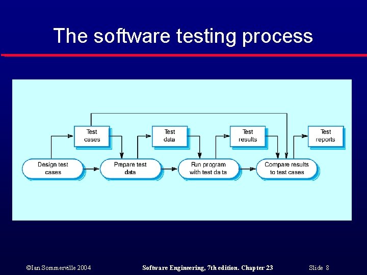 The software testing process ©Ian Sommerville 2004 Software Engineering, 7 th edition. Chapter 23