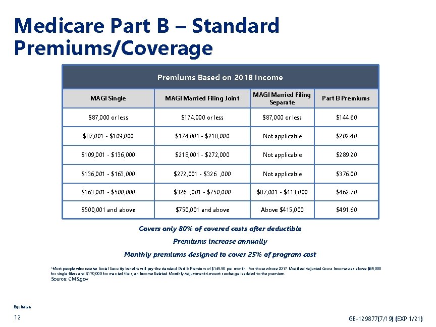 Medicare Part B – Standard Premiums/Coverage Premiums Based on 2018 Income MAGI Single MAGI