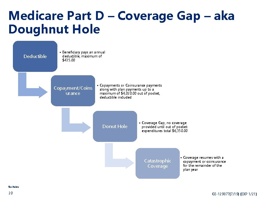 Medicare Part D – Coverage Gap – aka Doughnut Hole Deductible • Beneficiary pays