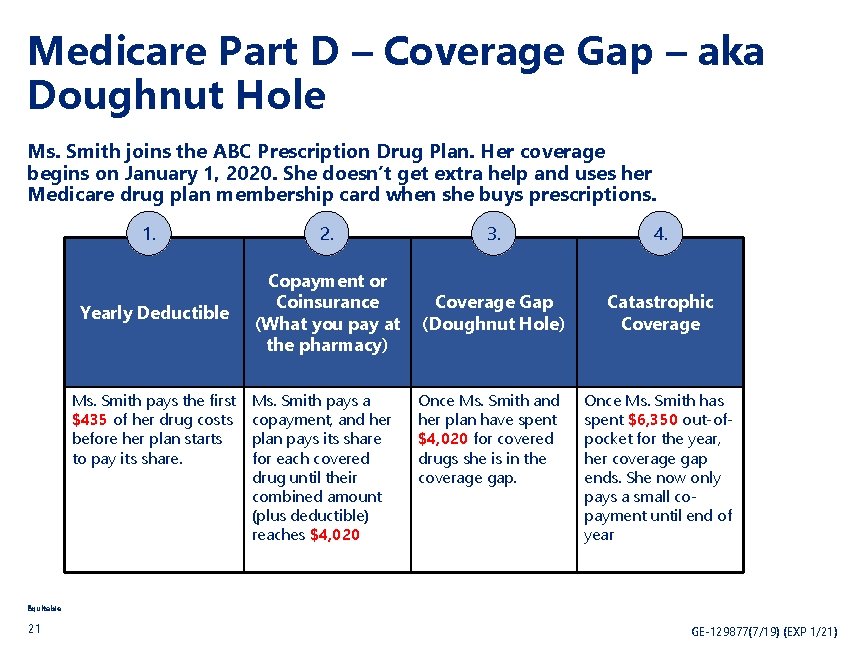 Medicare Part D – Coverage Gap – aka Doughnut Hole Ms. Smith joins the