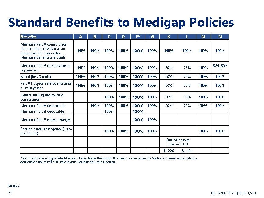 Standard Benefits to Medigap Policies Benefits A B C D Medicare Part A coinsurance