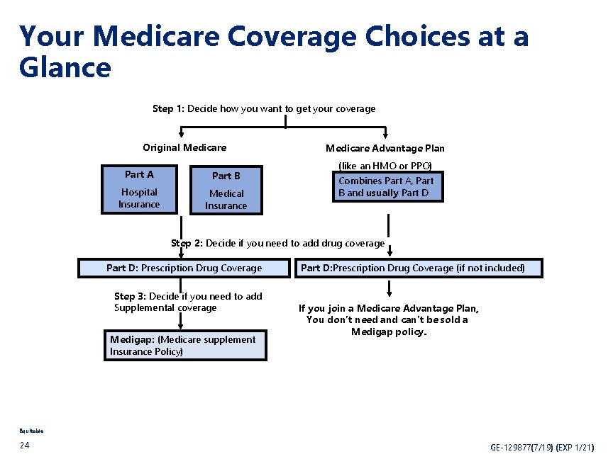 Your Medicare Coverage Choices at a Glance Step 1: Decide how you want to
