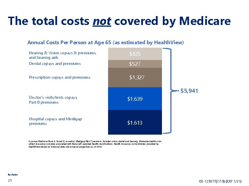 The total costs not covered by Medicare Annual Costs Person at Age 65 (as