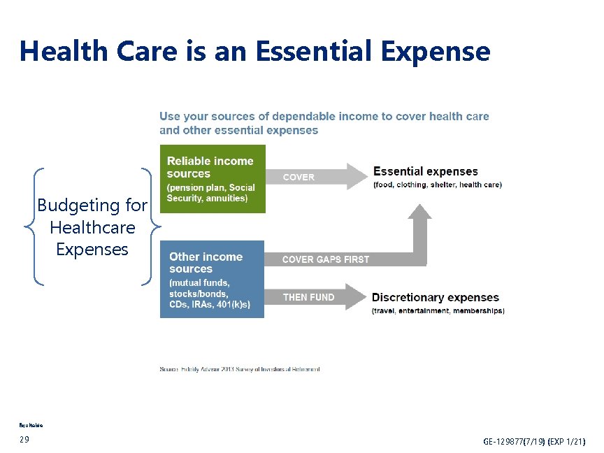 Health Care is an Essential Expense Budgeting for Healthcare Expenses Equitable 29 GE-129877(7/19) (EXP