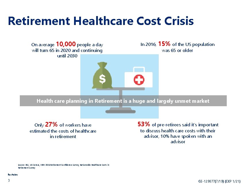 Retirement Healthcare Cost Crisis On average 10, 000 people a day will turn 65
