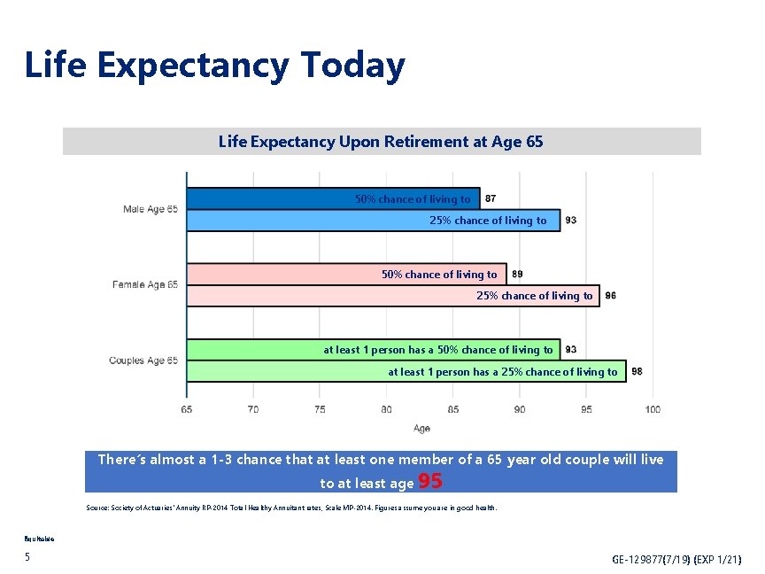 Life Expectancy Today Life Expectancy Upon Retirement at Age 65 50% chance of living