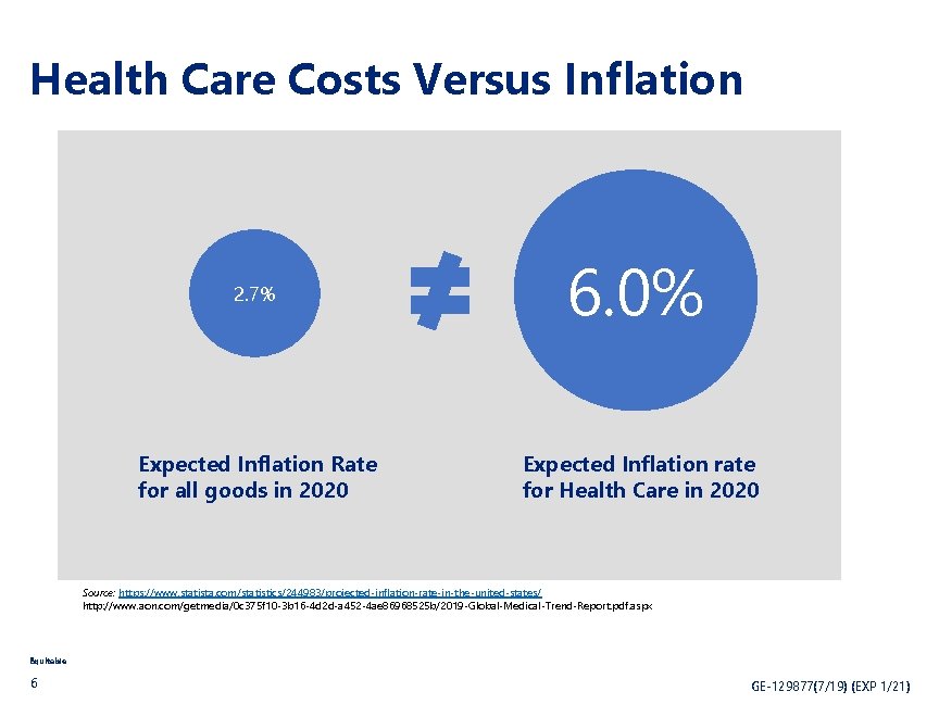 Health Care Costs Versus Inflation 2. 7% 6. 0% Expected Inflation Rate for all