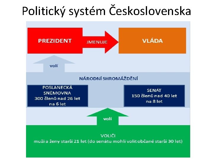 Politický systém Československa 