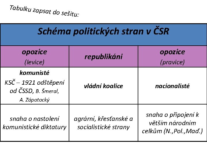 Tabulku zap sat do sešitu : Schéma politických stran v ČSR opozice (levice) komunisté