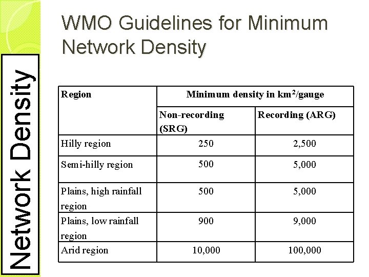 Network Density WMO Guidelines for Minimum Network Density Region Hilly region Minimum density in