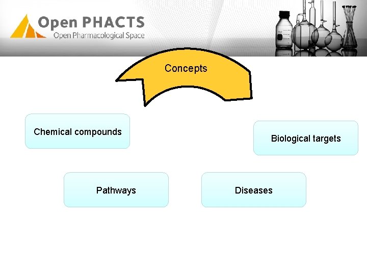 Concepts Chemical compounds Pathways Biological targets Diseases Concepts Chemical compounds Pathways Biological targets Diseases