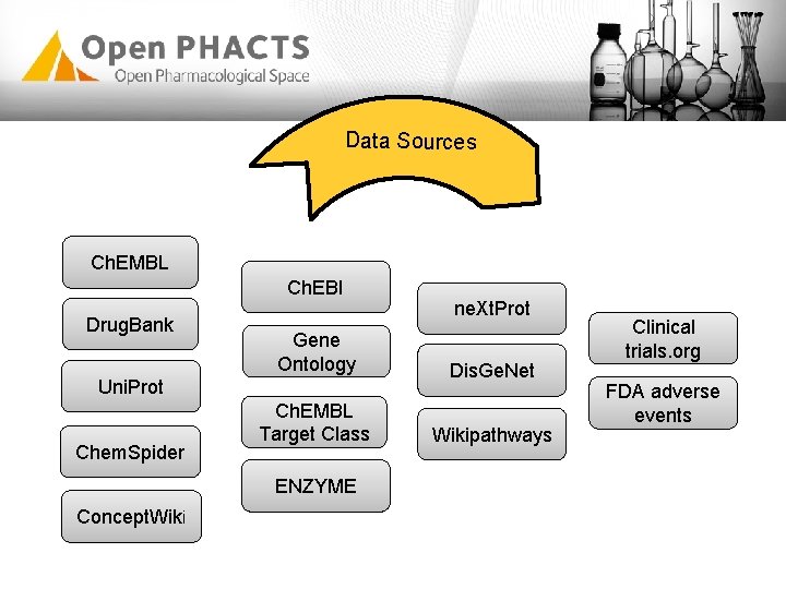 Data Sources Ch. EMBL Ch. EBI Drug. Bank Gene Ontology Uni. Prot Chem. Spider Data Sources Ch. EMBL Ch. EBI Drug. Bank Gene Ontology Uni. Prot Chem. Spider