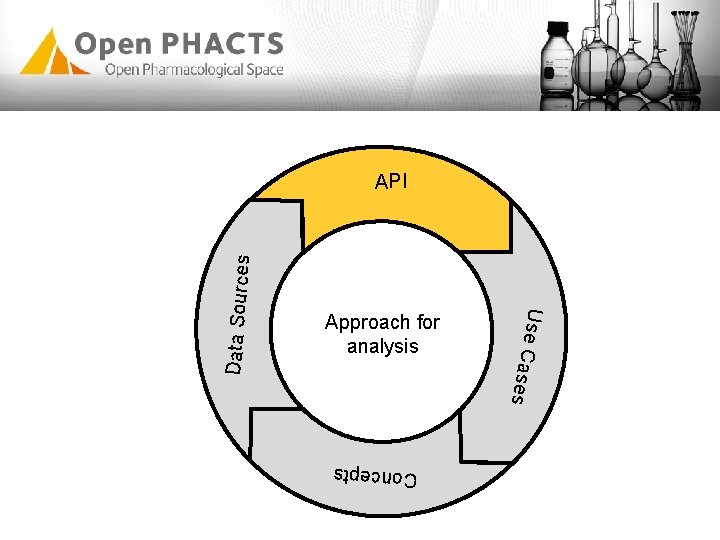 Approach for analysis es Use C as Concepts Data Sources API Approach for analysis es Use C as Concepts Data Sources API