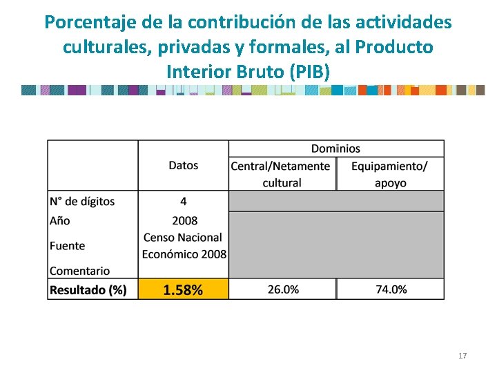 Porcentaje de la contribución de las actividades culturales, privadas y formales, al Producto Interior