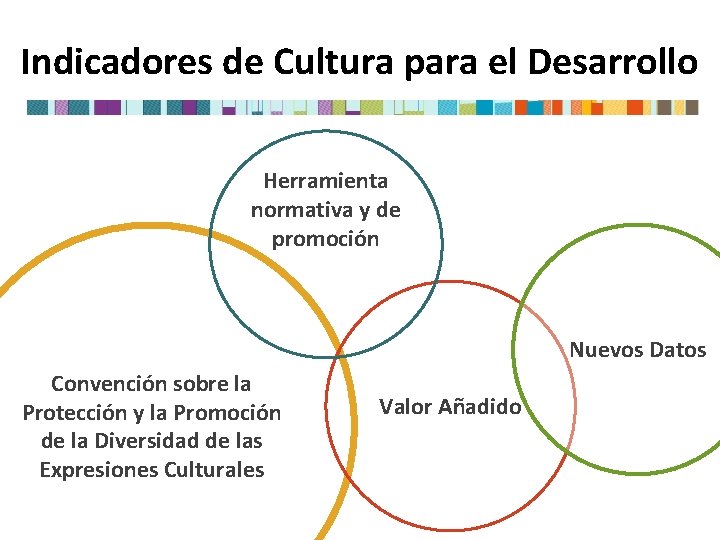 Indicadores de Cultura para el Desarrollo Herramienta normativa y de promoción Nuevos Datos Convención