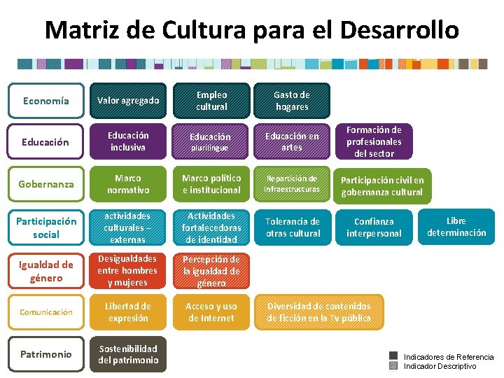 Matriz de Cultura para el Desarrollo Empleo cultural Gasto de hogares Educación inclusiva Educación