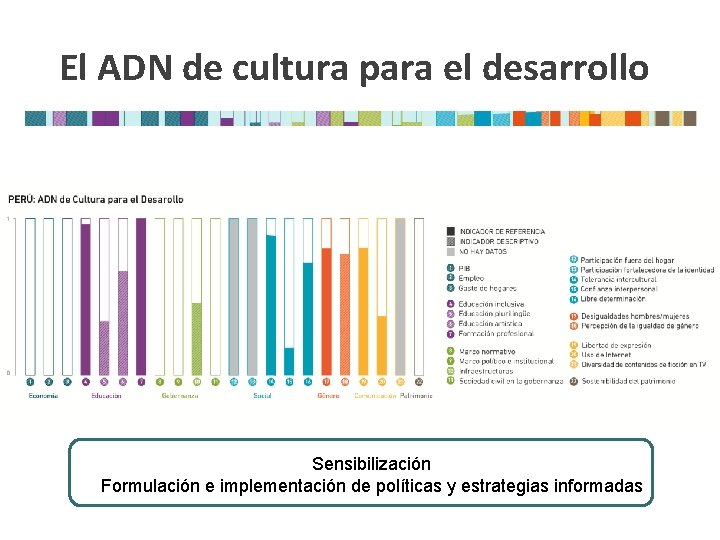 El ADN de cultura para el desarrollo Sensibilización Formulación e implementación de políticas y