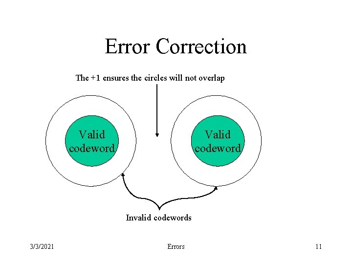 Error Correction The +1 ensures the circles will not overlap Valid codeword Invalid codewords