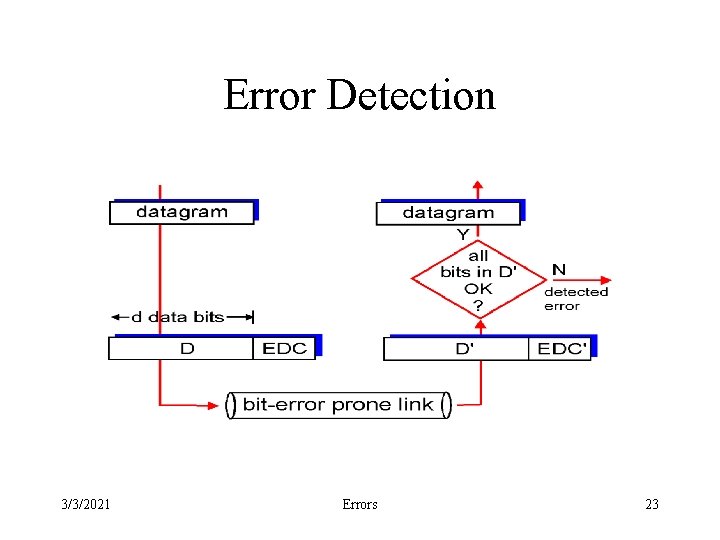Error Detection 3/3/2021 Errors 23 