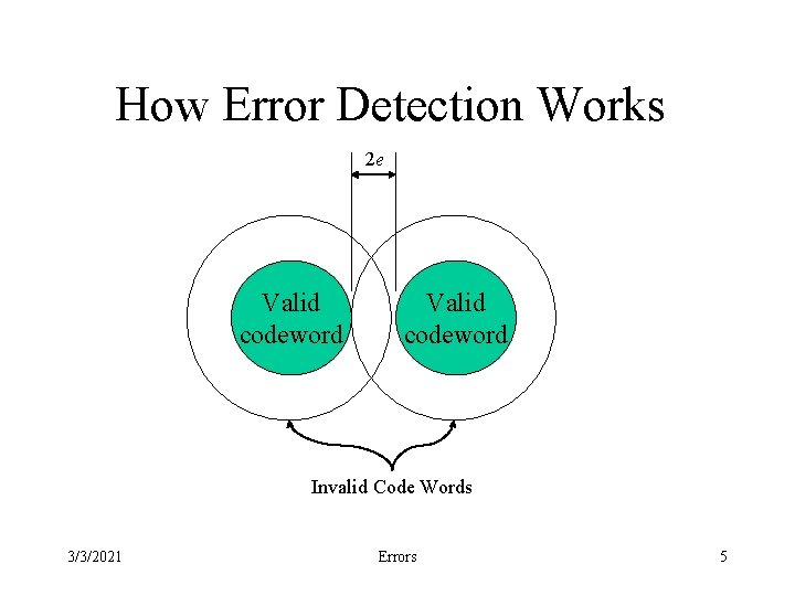 How Error Detection Works 2 e Valid codeword Invalid Code Words 3/3/2021 Errors 5