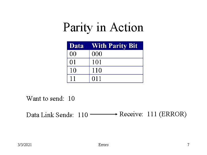 Parity in Action Want to send: 10 Receive: 111 (ERROR) Data Link Sends: 110