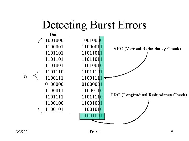 Detecting Burst Errors Data n 3/3/2021 1001000 1100001 1101101001 1101110 1100111 0100000 1100011 1101111