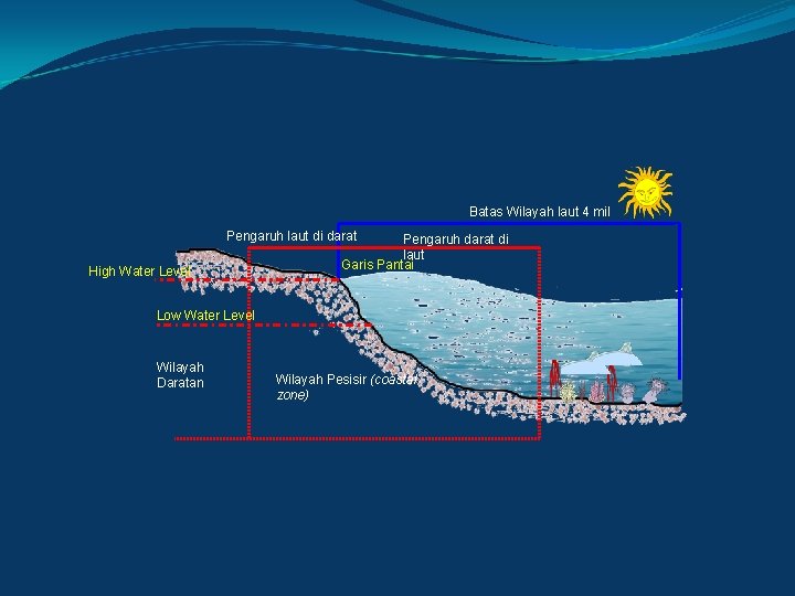 Batas Wilayah laut 4 mil Pengaruh laut di darat High Water Level Pengaruh darat