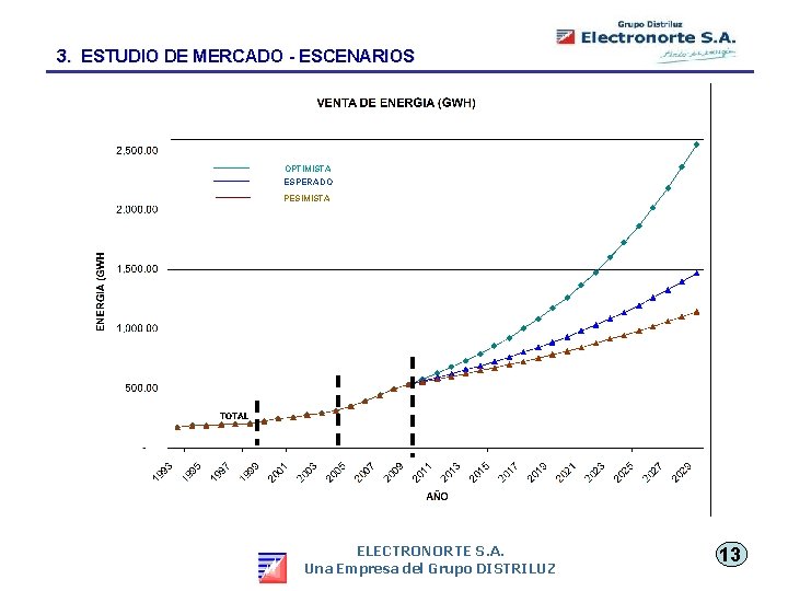 3. ESTUDIO DE MERCADO - ESCENARIOS OPTIMISTA ESPERADO PESIMISTA TOTAL ELECTRONORTE S. A. Una