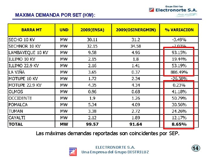 MAXIMA DEMANDA POR SET (KW): Las máximas demandas reportadas son coincidentes por SEP. ELECTRONORTE