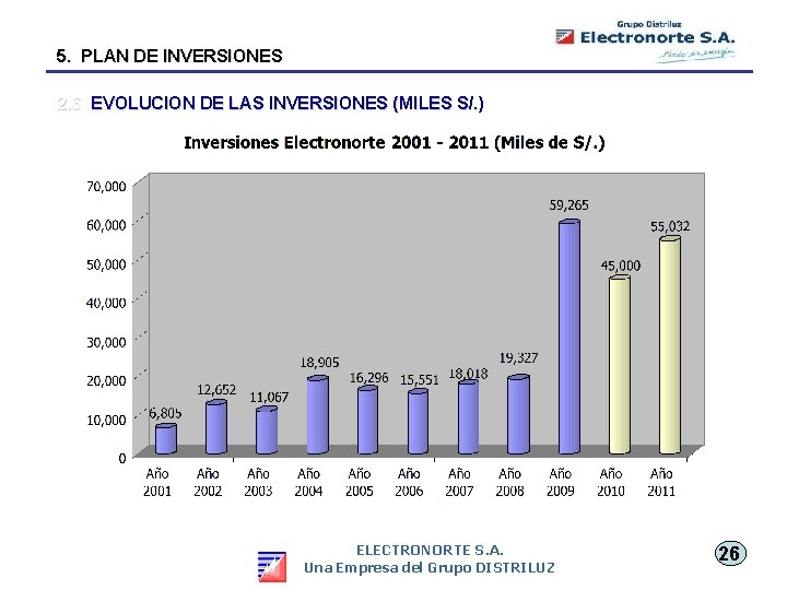 5. PLAN DE INVERSIONES 2. 6 EVOLUCION DE LAS INVERSIONES (MILES S/. ) ELECTRONORTE