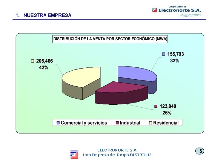 1. NUESTRA EMPRESA ELECTRONORTE S. A. Una Empresa del Grupo DISTRILUZ 5 