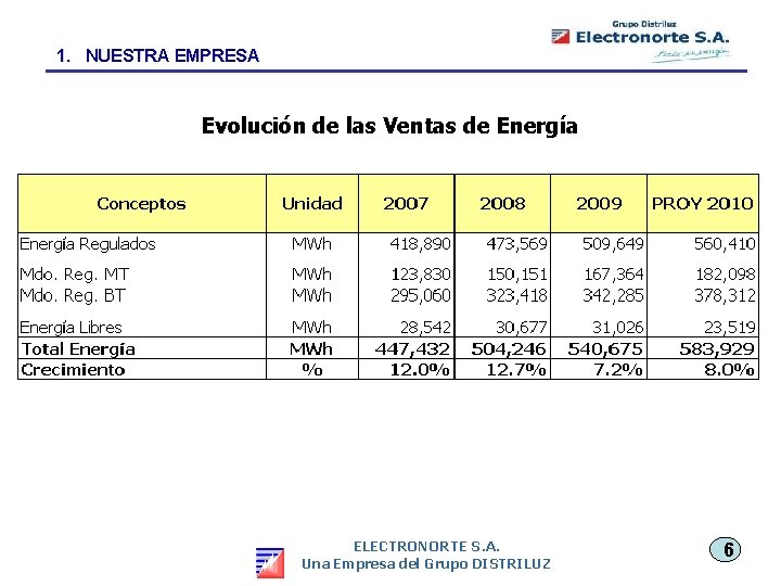 1. NUESTRA EMPRESA Evolución de las Ventas de Energía ELECTRONORTE S. A. Una Empresa