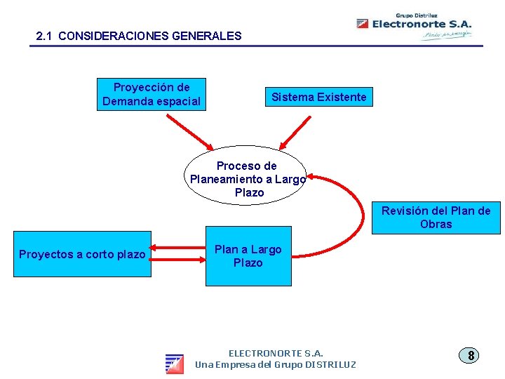 2. 1 CONSIDERACIONES GENERALES Proyección de Demanda espacial Sistema Existente Proceso de Planeamiento a